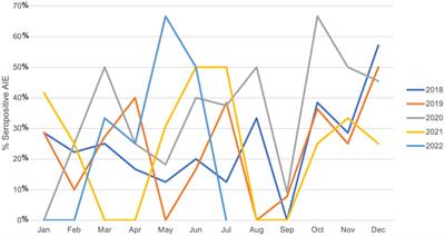 Brazilian autoimmune encephalitis network (BrAIN): antibody profile and clinical characteristics from a multicenter study